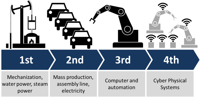 Graphic outlining Industry 4.0 pictured.
