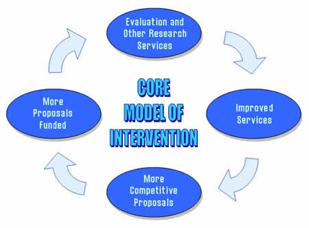 The CORE Model of Intervention: Evaluation and other research services lead to improved services, which lead to more competitive proposals, which lead to more proposals funded.
