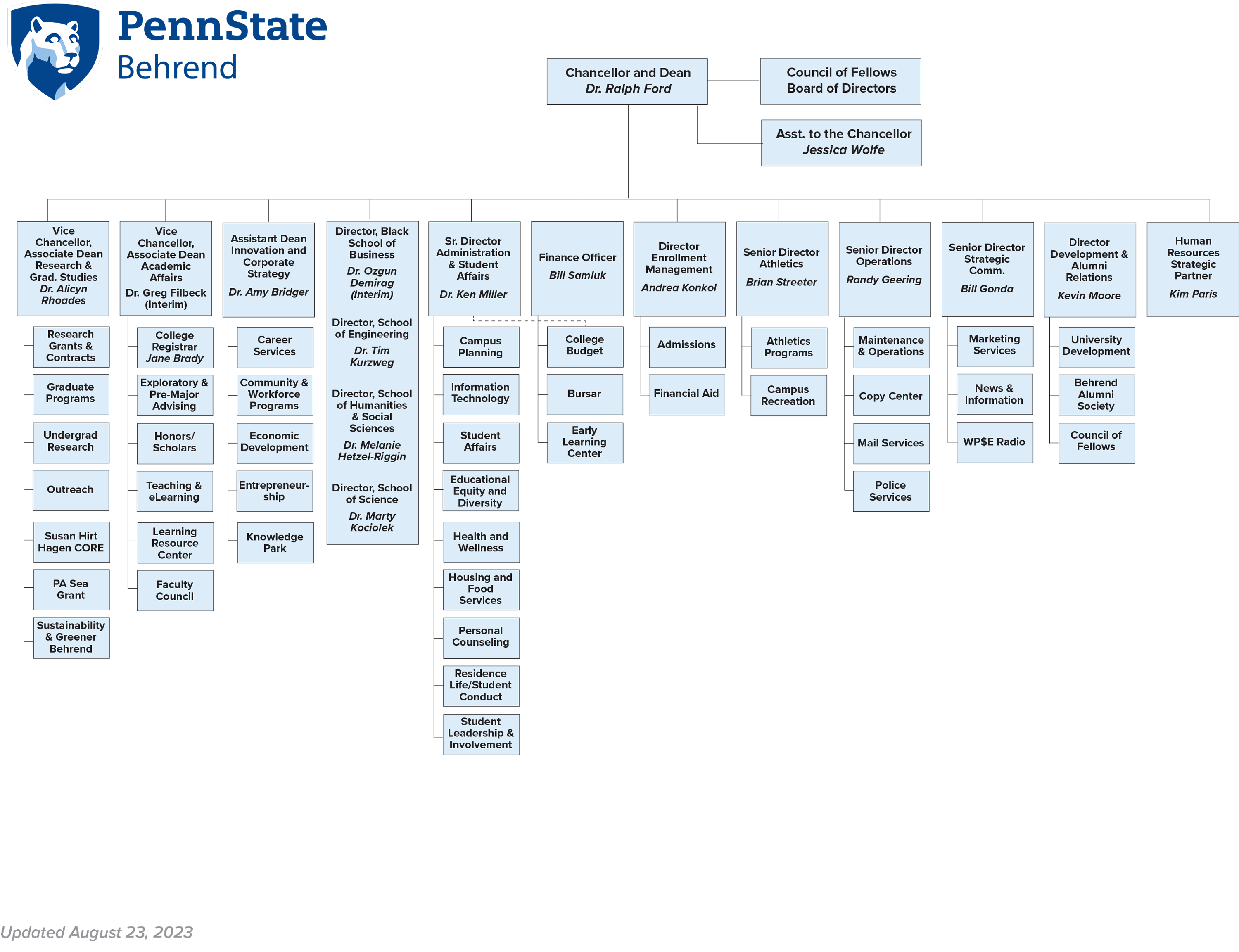 Penn State Behrend Organizational Chart - August 23, 2023: See text under image for full description.