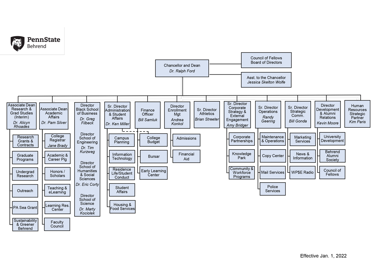 Penn State Behrend Organizational Chart - January 1, 2022: See text under image for full description.