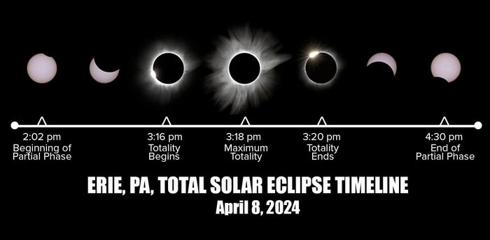 Erie, PA, Total Solar Eclipse Timeline, April 8, 2024 (full description in caption)