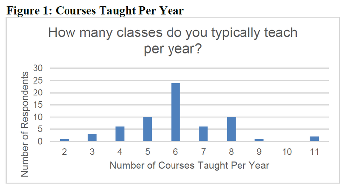 Figure 1: Courses Taught Per Year (See caption for description)