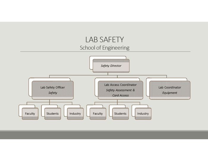 The School of Engineering Safety Organization Chart outlines the hierarchy of reporting for Lab Safety. The Safety Director oversees the Lab Safety Officer (responsible for safety); the Lab Access Coordinator (responsible for safety assessment and card access); and the Lab Coordinator (responsible for equipment). Both the Lab Safety Officer and Lab Access Coordinator oversee faculty, students, and industry.