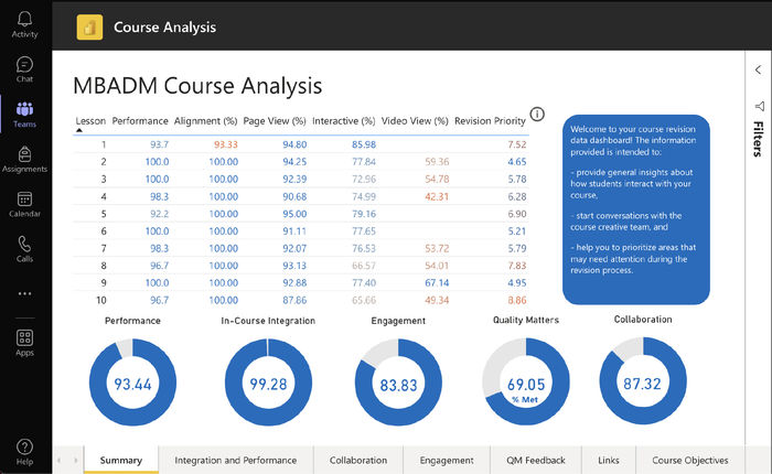 This screenshot from the MBA learning analytics shows an analysis of the data.