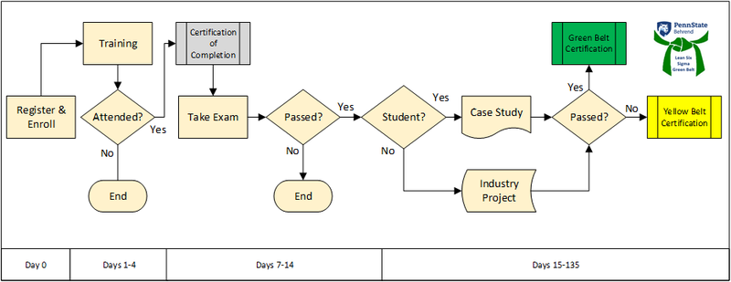 Lean Six Sigma Green Belt Flow Chart - See caption at "/photo/31525/2018/01/31/lean-six-sigma-green-belt-flow-chart" for outline of steps.