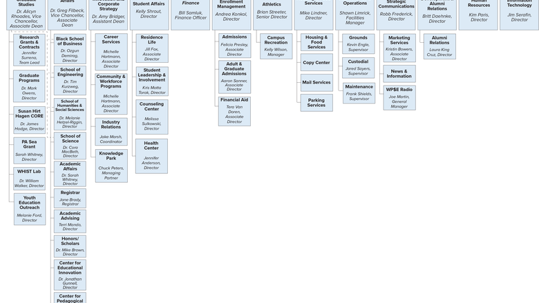 Penn State Behrend Organizational Chart - See text under image for full description.