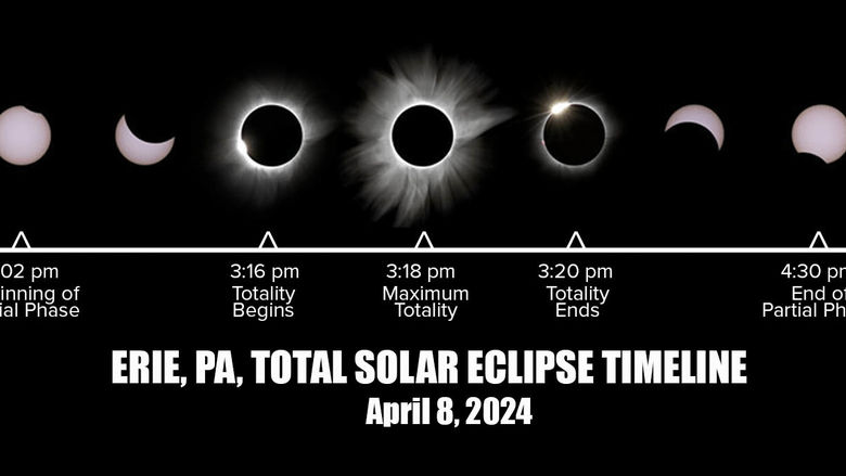 Erie, PA, Total Solar Eclipse Timeline, April 8, 2024 (full description in caption)