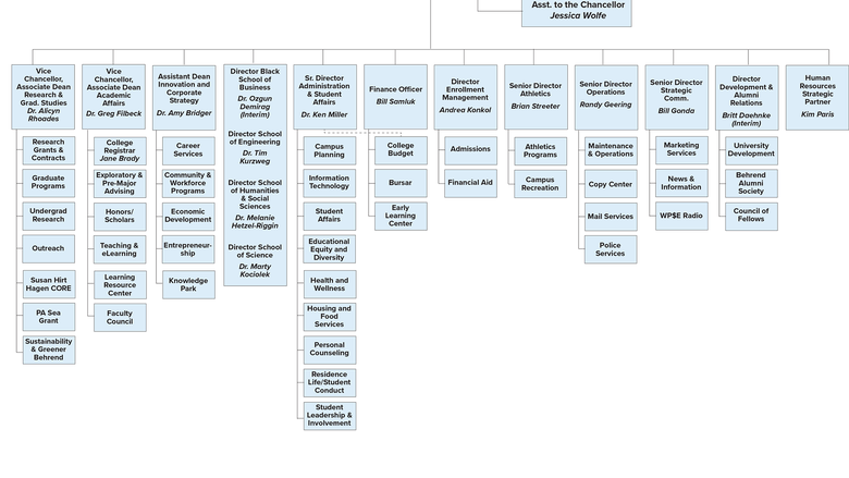 Penn State Behrend Organizational Chart - See text under image for full description.
