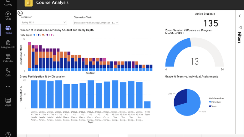 A bar chart shows the collaboration of students on a discussion board post in the online MBA program