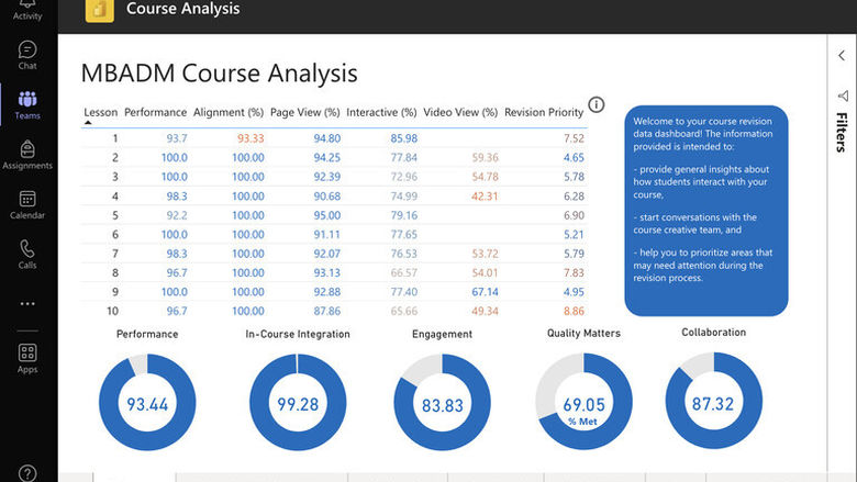 A display of data and related analysis connected to the use of learning analytics to improve online learning.