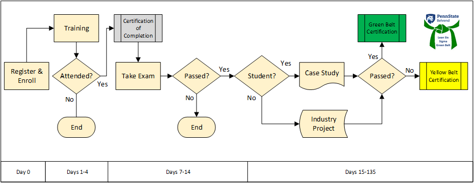 Lean Six Sigma Green Belt Training And Certification